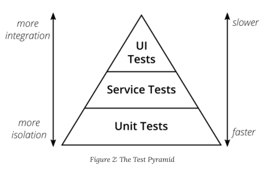 Test Pyramid